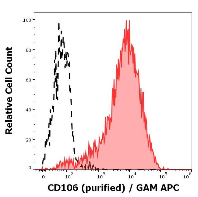 VCAM-1 Antibody in Flow Cytometry (Flow)