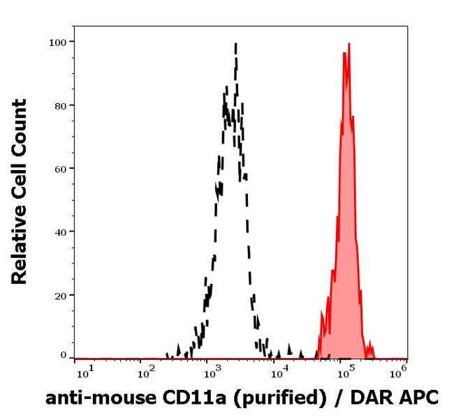 CD11a Antibody in Flow Cytometry (Flow)