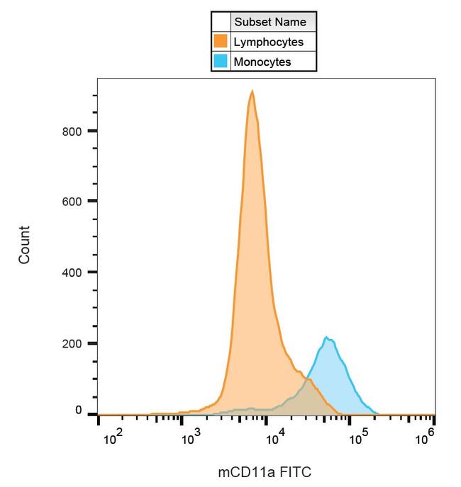 CD11a Antibody in Flow Cytometry (Flow)