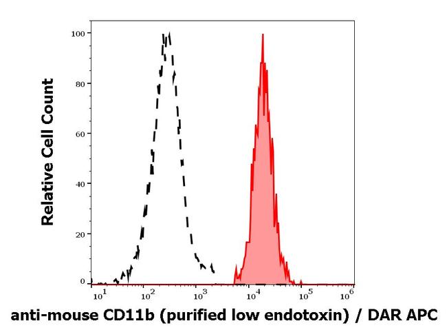 CD11b Antibody in Flow Cytometry (Flow)