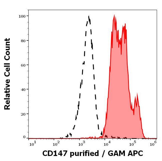 CD147 (soluble) Antibody in Flow Cytometry (Flow)