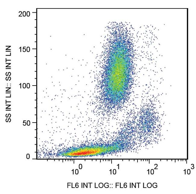 CD147 (soluble) Antibody in Flow Cytometry (Flow)