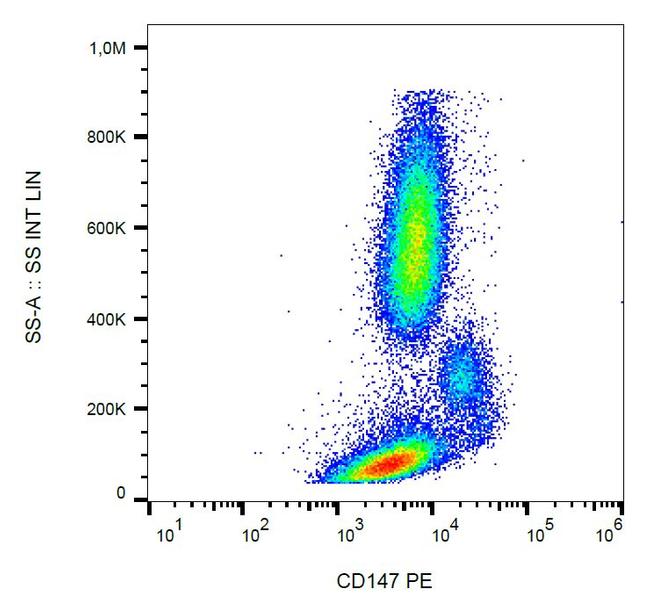 CD147 (soluble) Antibody in Flow Cytometry (Flow)