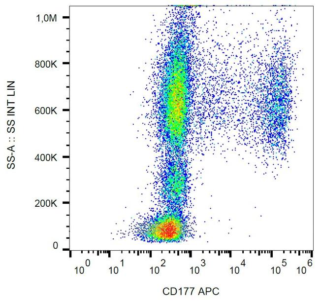 CD177 Antibody in Flow Cytometry (Flow)