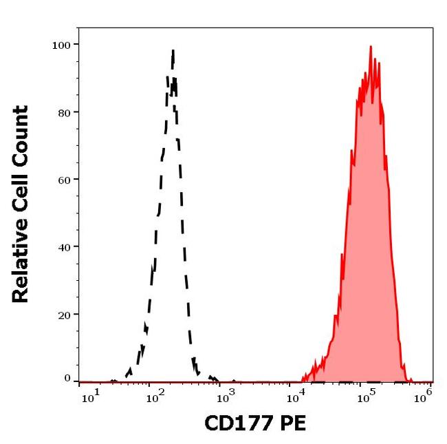 CD177 Antibody in Flow Cytometry (Flow)