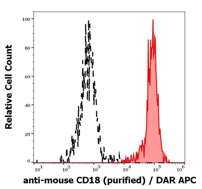 CD18 Antibody in Flow Cytometry (Flow)