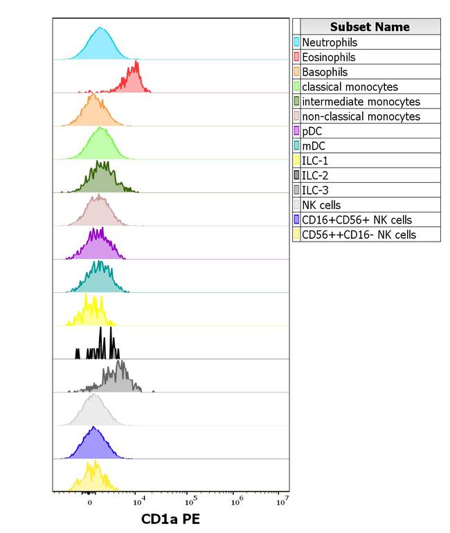 CD1a Antibody in Flow Cytometry (Flow)