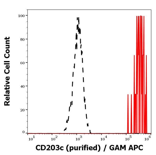 CD203c Antibody in Flow Cytometry (Flow)