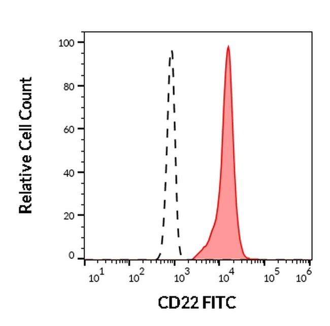 CD22 Antibody in Flow Cytometry (Flow)