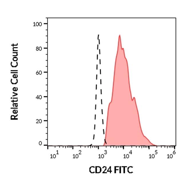 CD24 Antibody in Flow Cytometry (Flow)