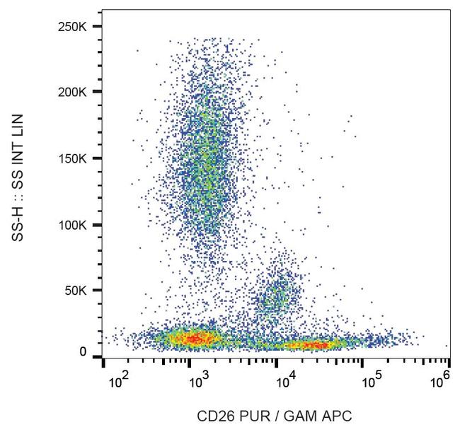 CD26 Antibody in Flow Cytometry (Flow)