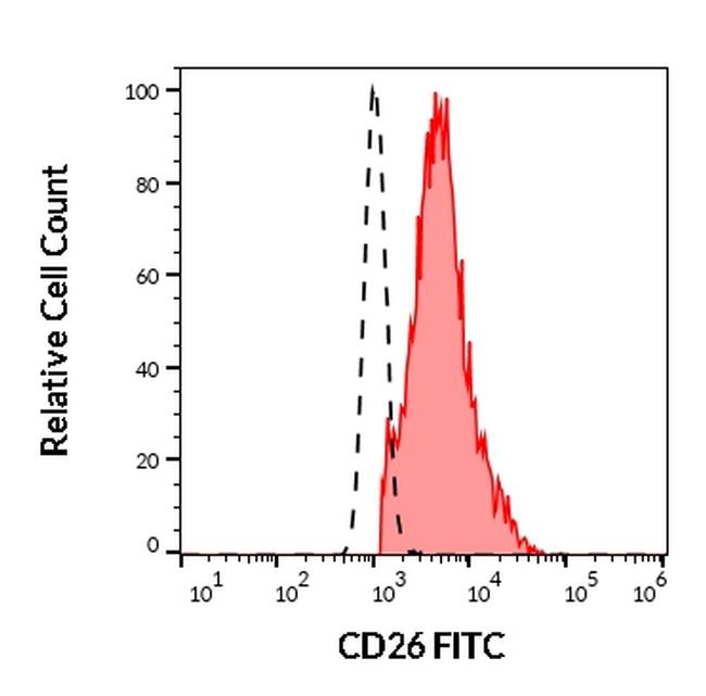 CD26 Antibody in Flow Cytometry (Flow)