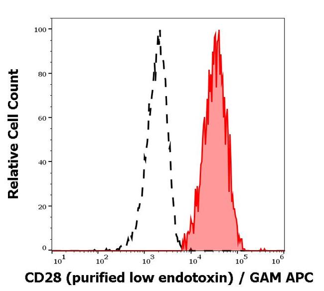 CD28 Antibody in Flow Cytometry (Flow)