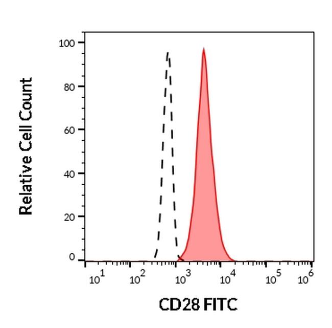 CD28 Antibody in Flow Cytometry (Flow)