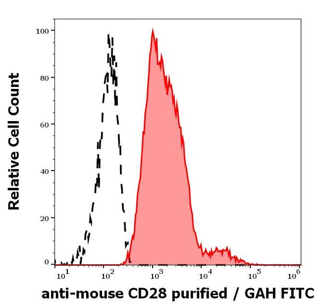 CD28 Antibody in Flow Cytometry (Flow)