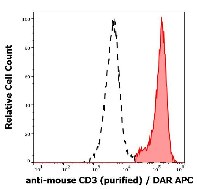 CD3e Antibody in Flow Cytometry (Flow)