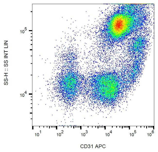 CD31 Antibody in Flow Cytometry (Flow)