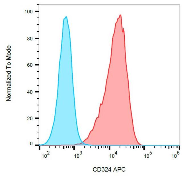 E-cadherin Antibody in Flow Cytometry (Flow)