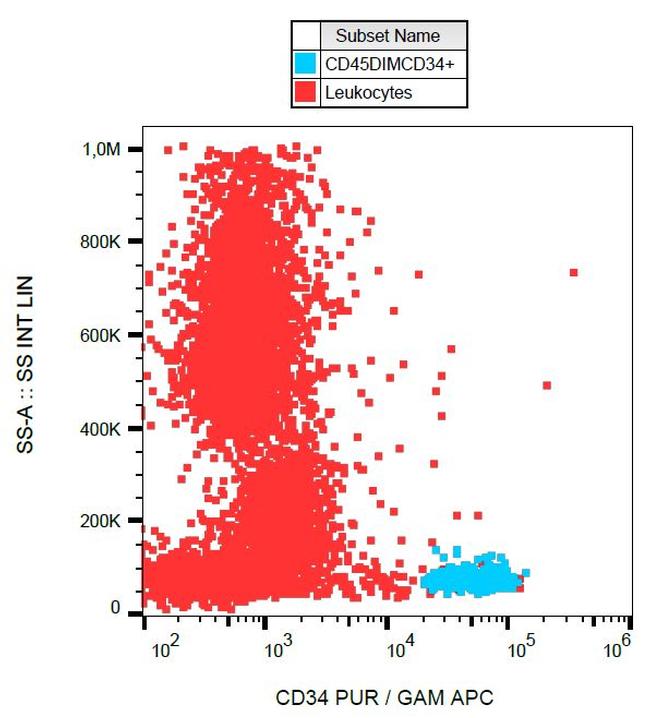 CD34 Antibody in Flow Cytometry (Flow)