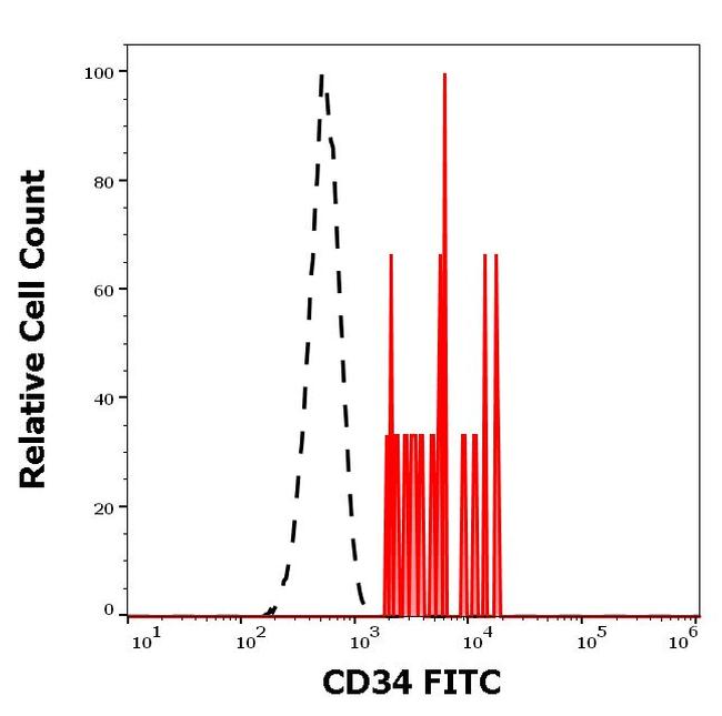 CD34 Antibody in Flow Cytometry (Flow)