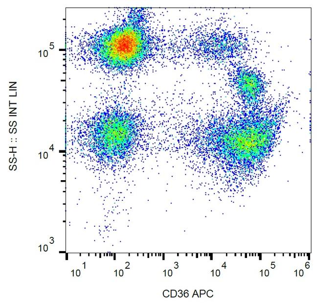 CD36 Antibody in Flow Cytometry (Flow)