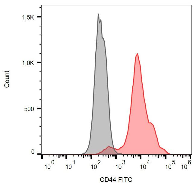 CD44 Antibody in Flow Cytometry (Flow)