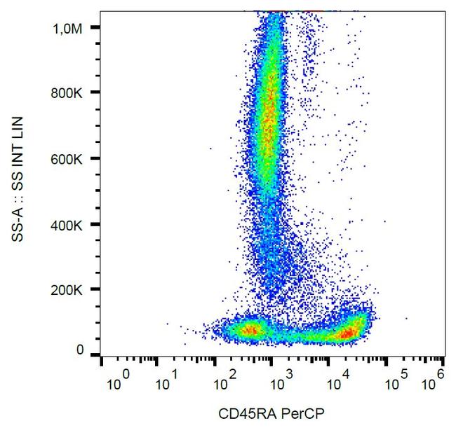 CD45RA Antibody in Flow Cytometry (Flow)