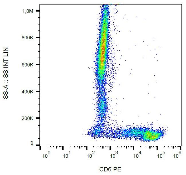 CD6 Antibody in Flow Cytometry (Flow)