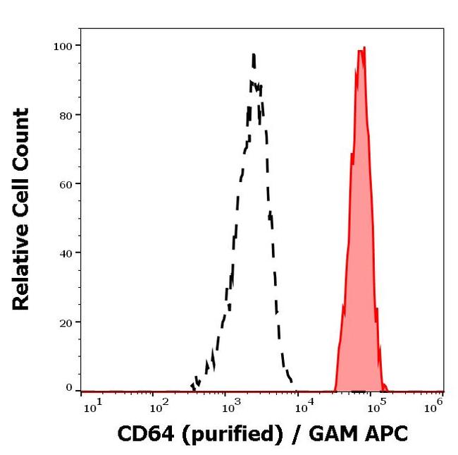 CD64 Antibody in Flow Cytometry (Flow)