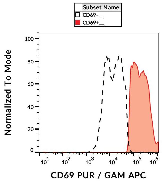 CD69 Antibody in Flow Cytometry (Flow)