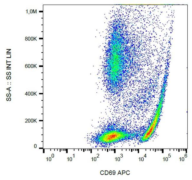 CD69 Antibody in Flow Cytometry (Flow)