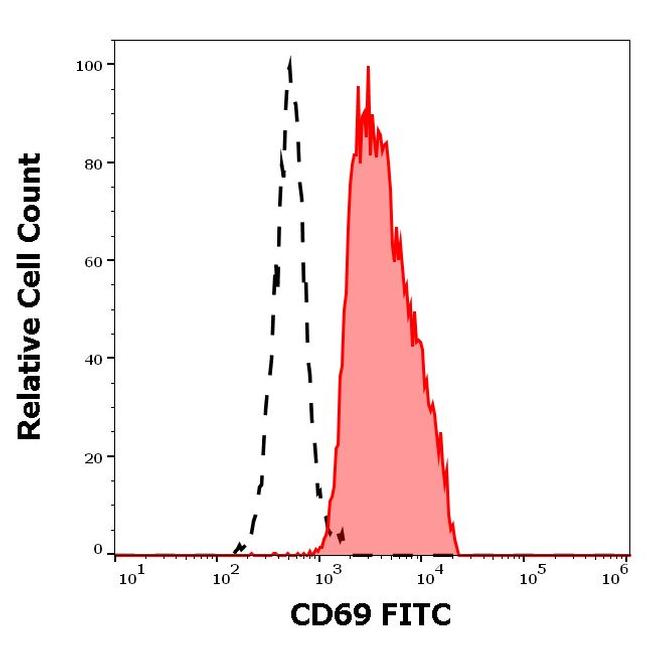 CD69 Antibody in Flow Cytometry (Flow)