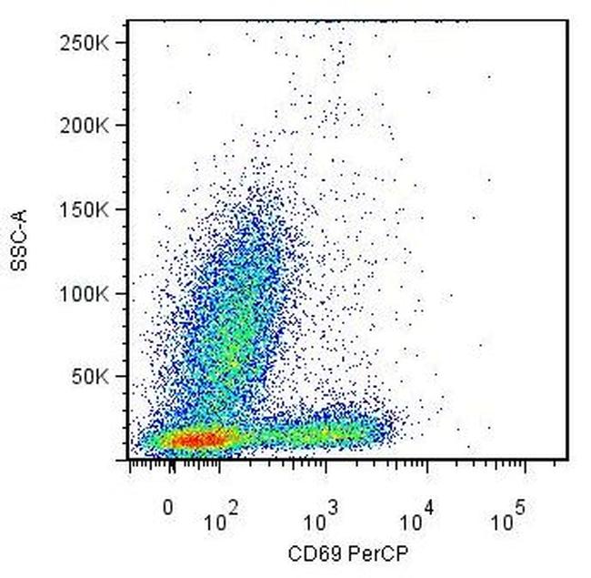 CD69 Antibody in Flow Cytometry (Flow)