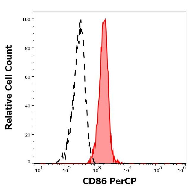 CD86 Antibody in Flow Cytometry (Flow)