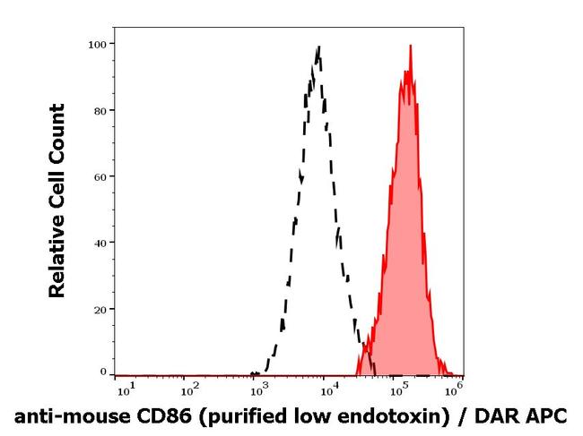 CD86 Antibody in Flow Cytometry (Flow)