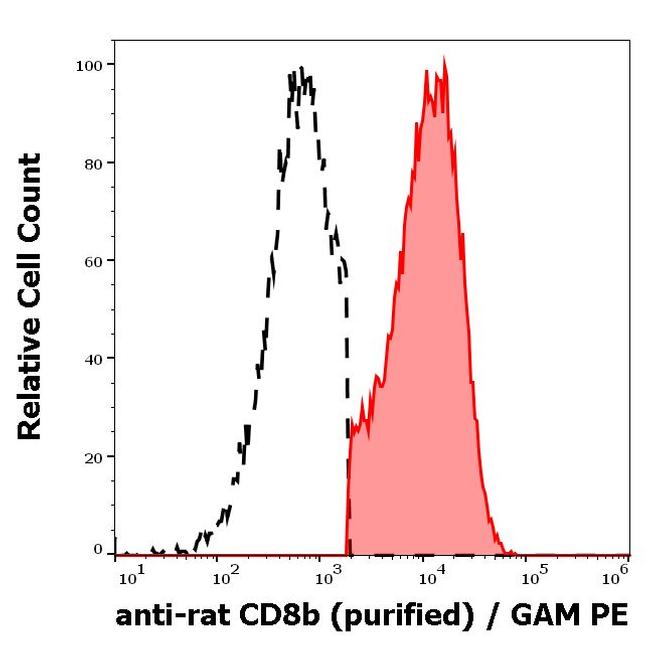 CD8 beta Antibody in Flow Cytometry (Flow)