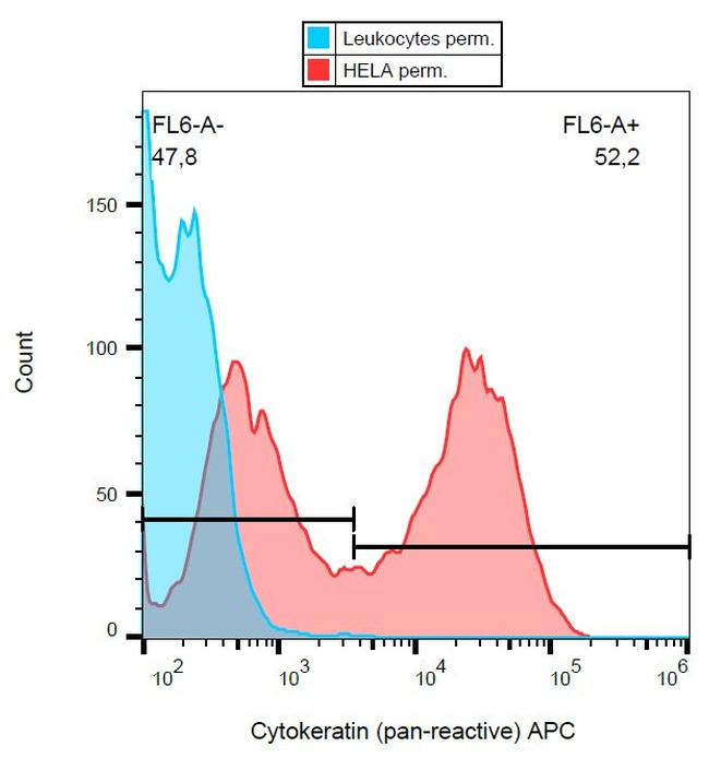 Cytokeratin Pan Antibody in Flow Cytometry (Flow)