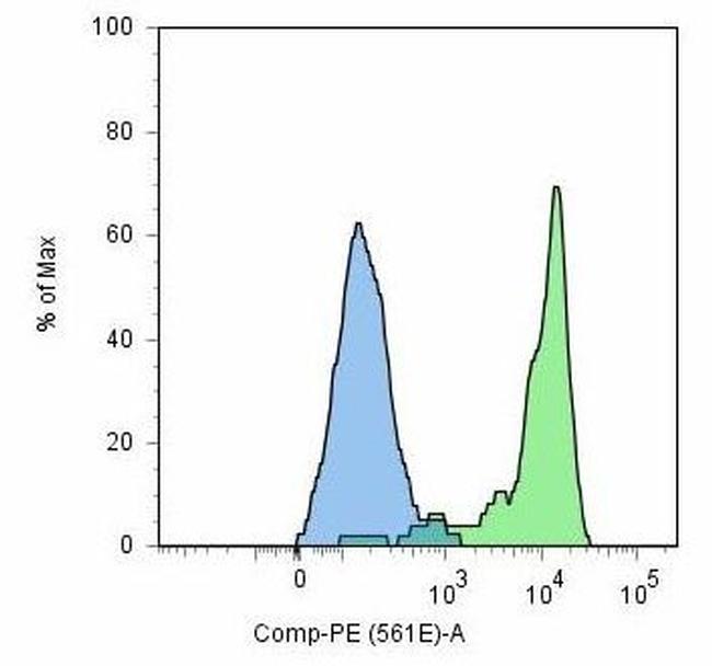 PSMA Antibody in Flow Cytometry (Flow)