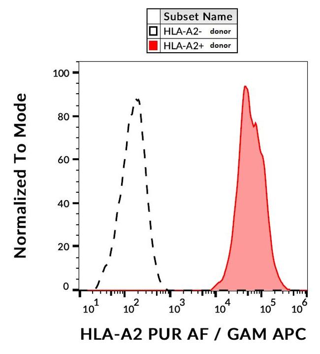 HLA-A2 Antibody in Flow Cytometry (Flow)