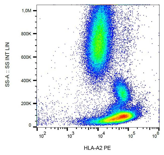 HLA-A2 Antibody in Flow Cytometry (Flow)