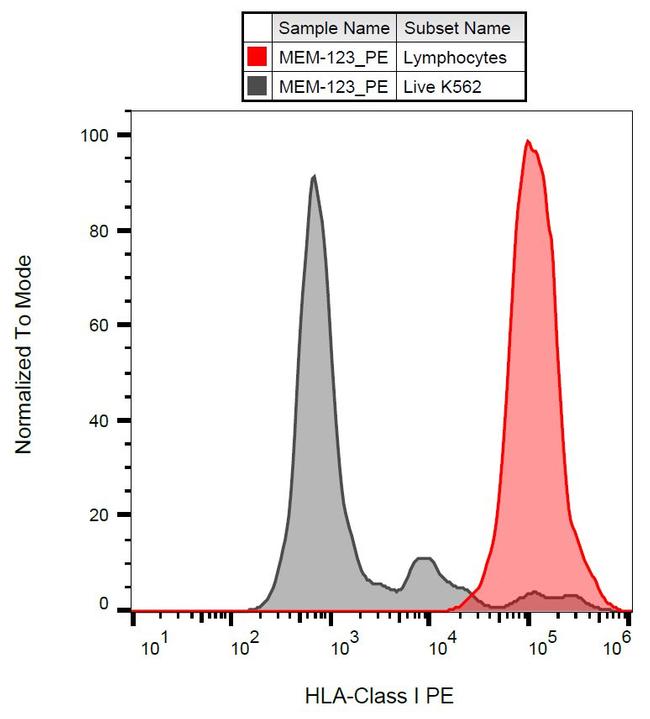 HLA-ABC Antibody in Flow Cytometry (Flow)