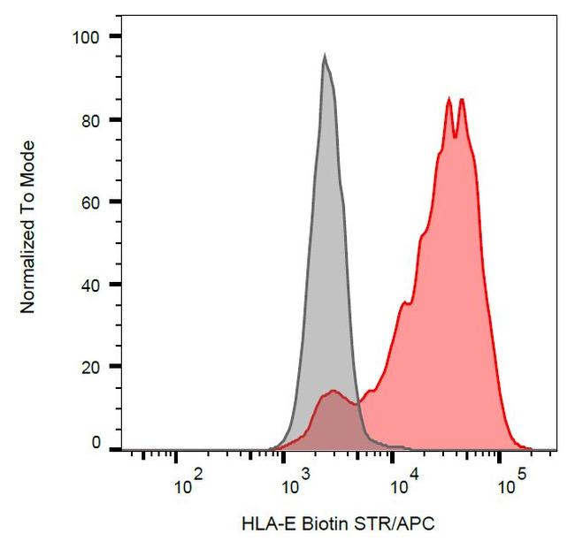 HLA-E Antibody in Flow Cytometry (Flow)