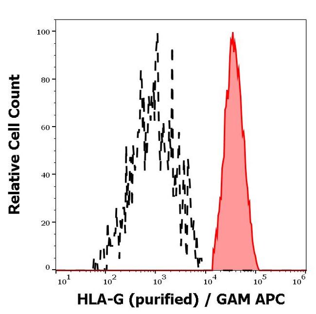 HLA-G (soluble) Antibody in Flow Cytometry (Flow)