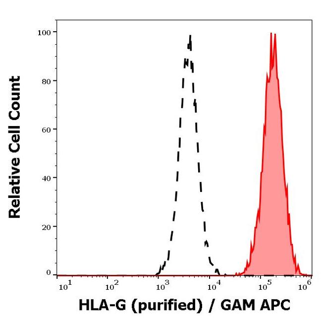 HLA-G Antibody in Flow Cytometry (Flow)