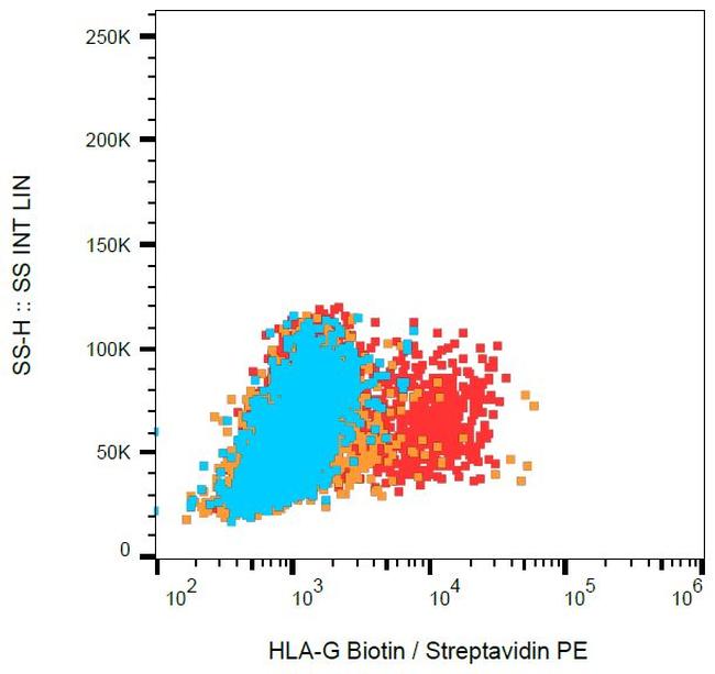 HLA-G Antibody in Flow Cytometry (Flow)