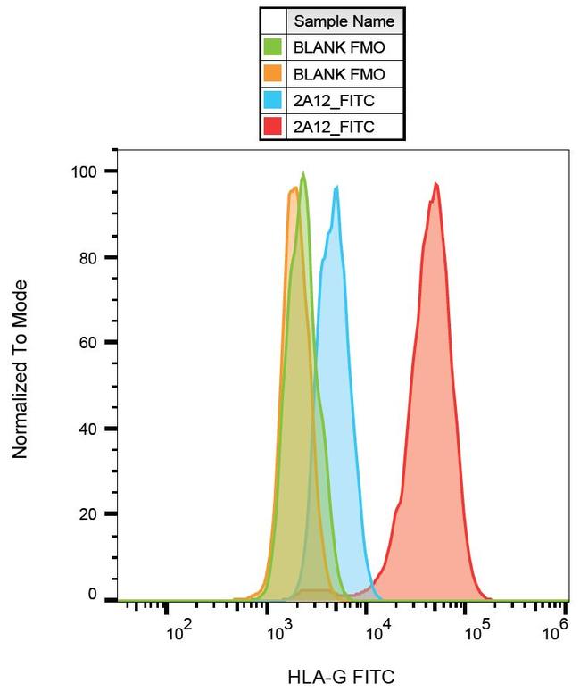 HLA-G (soluble) Antibody in Flow Cytometry (Flow)