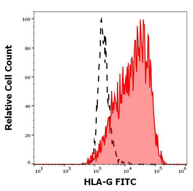 HLA-G Antibody in Flow Cytometry (Flow)