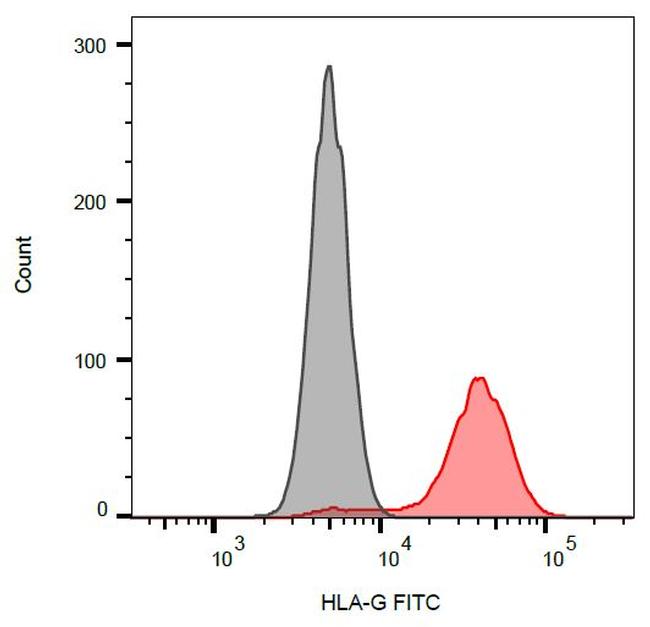 HLA-G Antibody in Flow Cytometry (Flow)