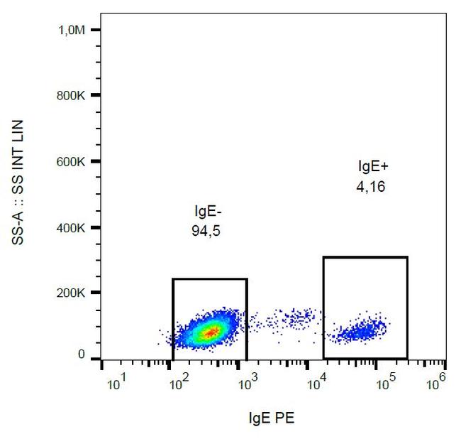 Human IgE Secondary Antibody in Flow Cytometry (Flow)