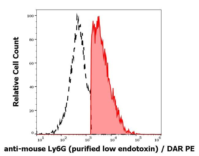 Ly-6G/Ly-6C Antibody in Flow Cytometry (Flow)